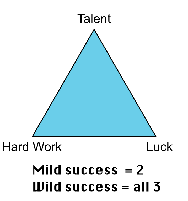 The success triangle